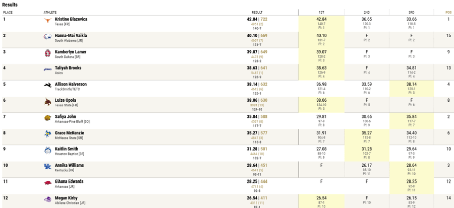 texas relays 2021 heptathlon javelin results