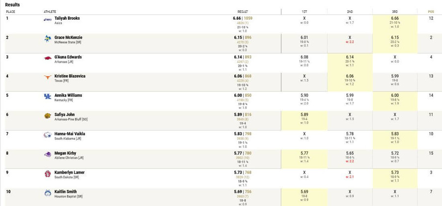 texas relays 2021 heptathlon long jump results