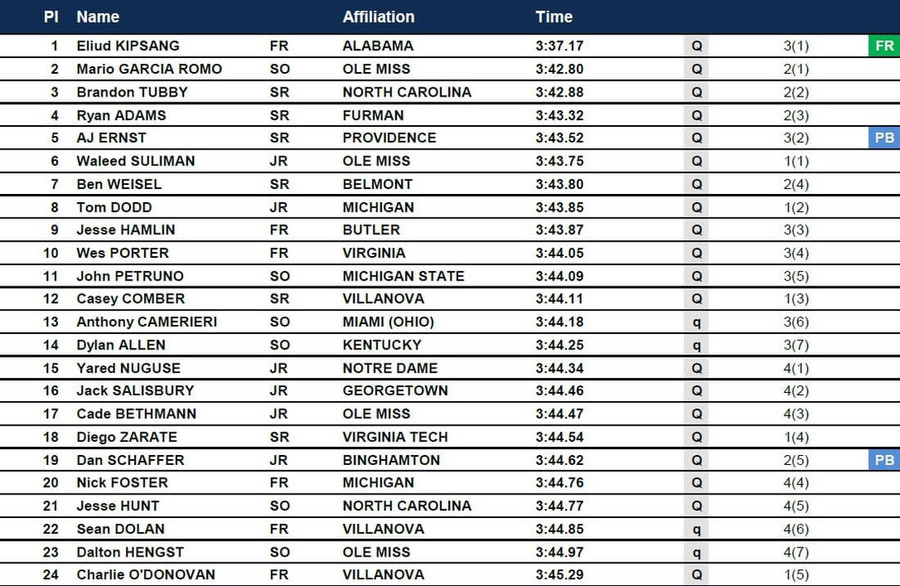 ncaa div 1 mens 1500m 1st round results 2021