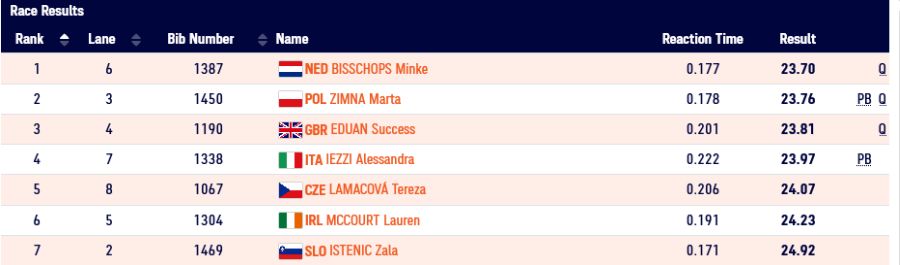 results womens 200m heat 2 european u20 championships 2021