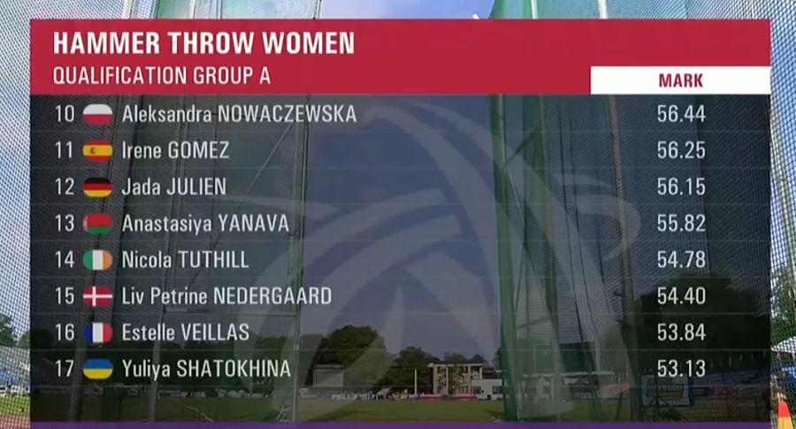 results womens hammer european u20 championships 2021