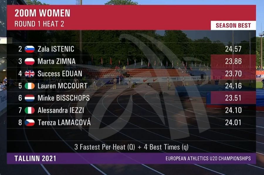 startlist womens 200m heat 2 european u20 championships 2021