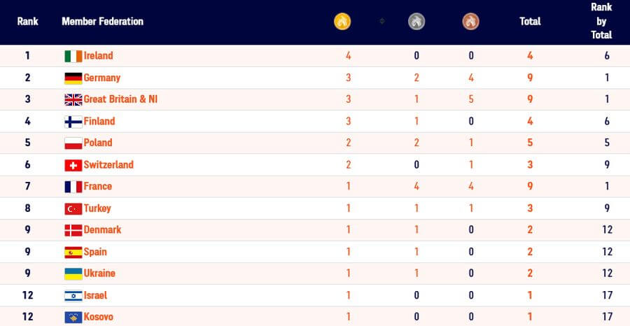 european u20 championships 2021 medal table day 3a