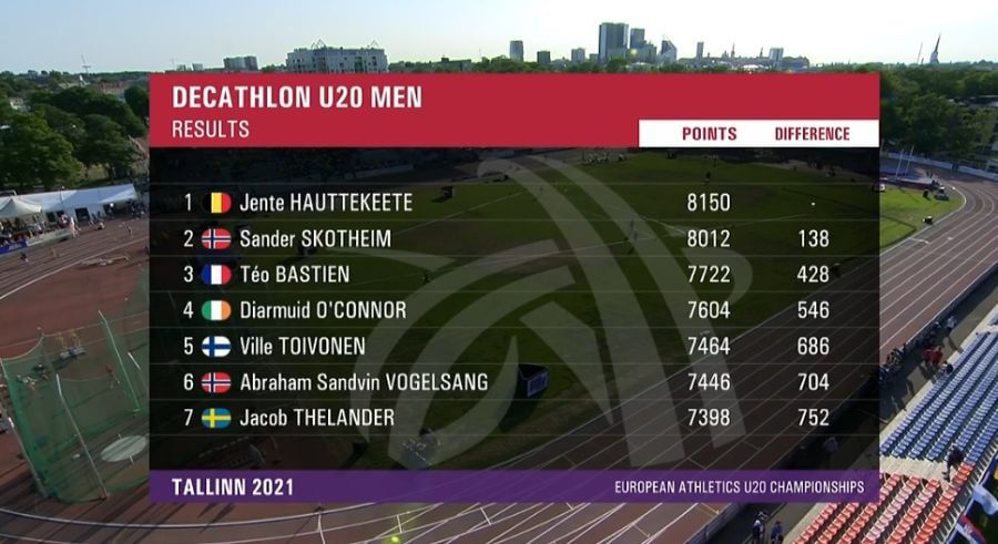 decathlon final standings european u20 championships 2021a