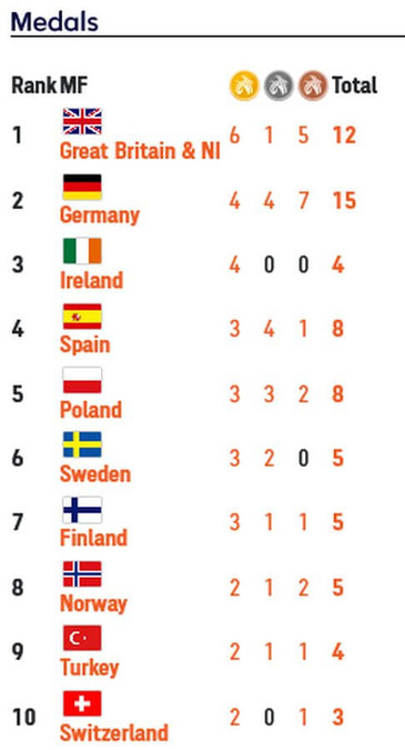 european u20 championships 2021 final medal table