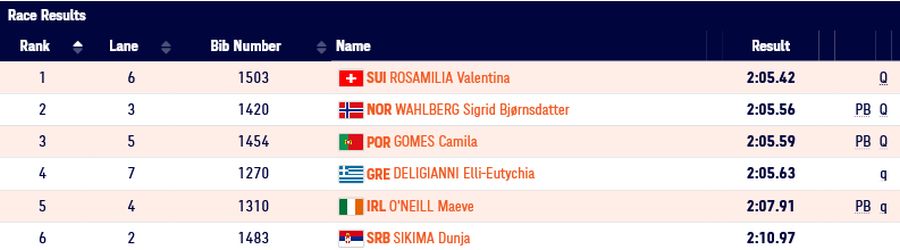 european u20 championships 2021 womens 800m heat 2 official results