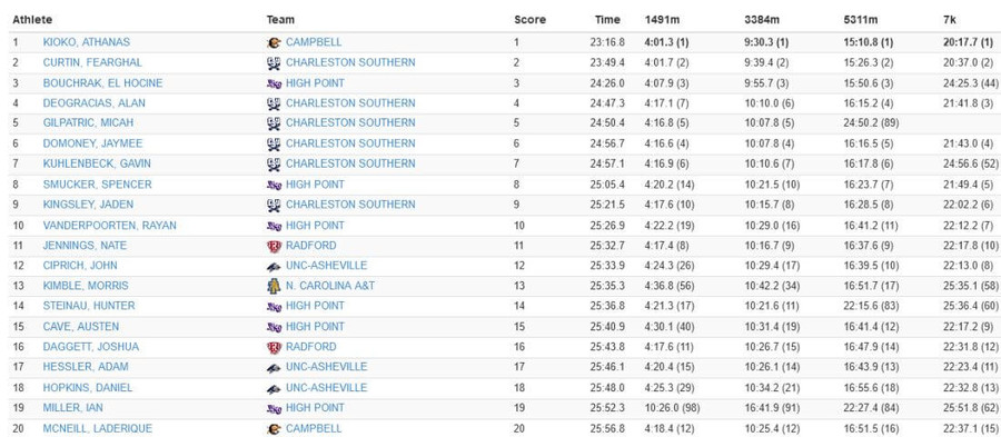 big south mens 8k cross country results 2021