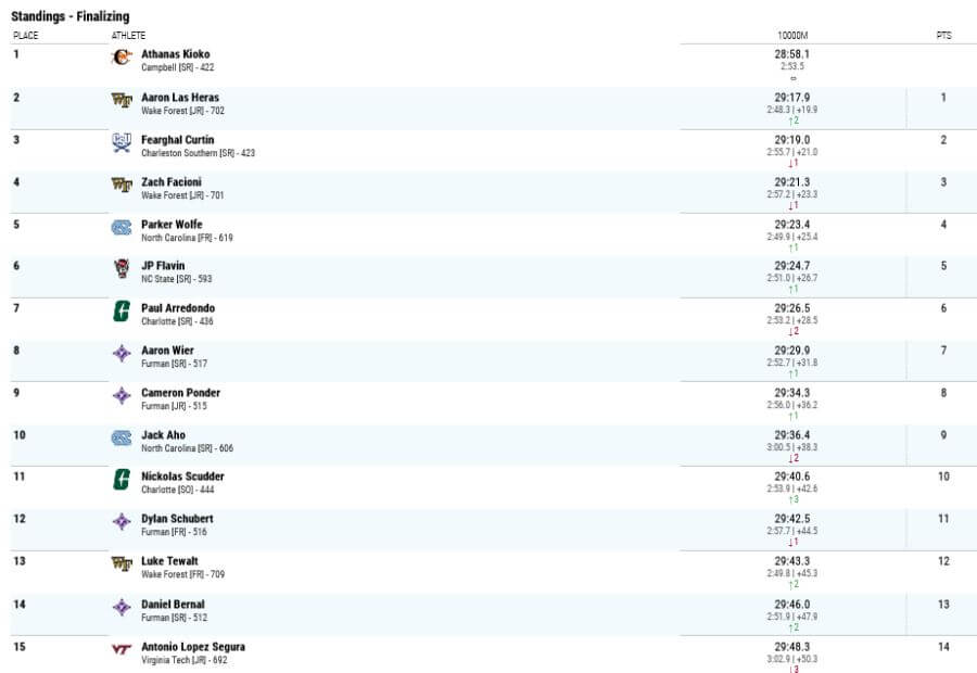 ncaa div 1 southeast mens 10k xc qualifier results 2021