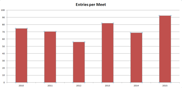 Cork Athletics - John Buckley Sports Graded Leagues - Entries per Meet 2010-2016