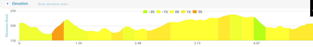 John Hartnett 10k Road Race - Course Elevation Profile