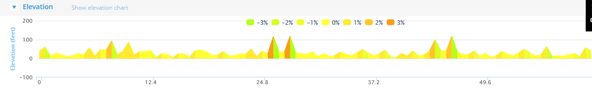 Keith Whyte Ultramarathon Series - 100k Route Elevation Profile