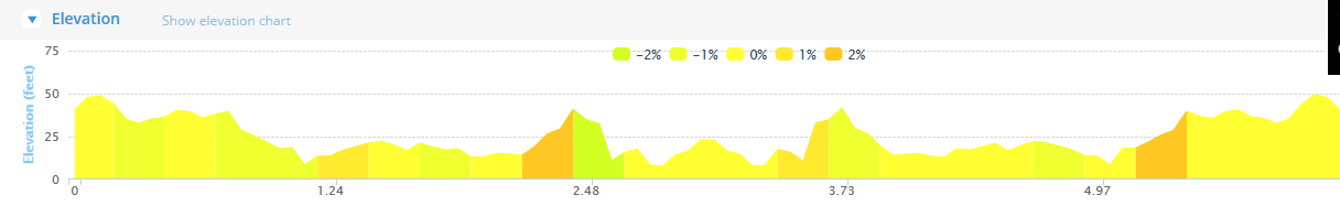 Keith Whyte Ultramarathon Series - 10k Route Elevation Profile