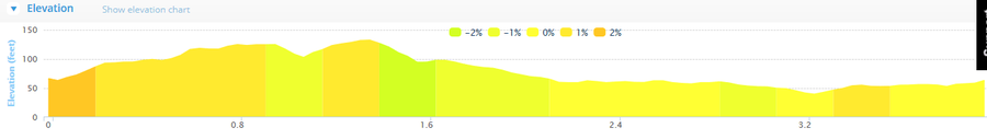 Killeagh GAA 4 Mile Road Race Course Elevation Profile