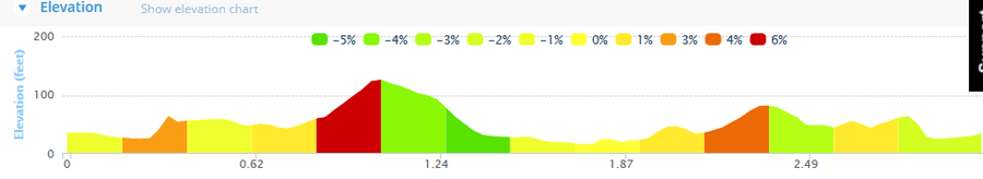Kinsale Santa Dash 5k - Course Elevation Profile