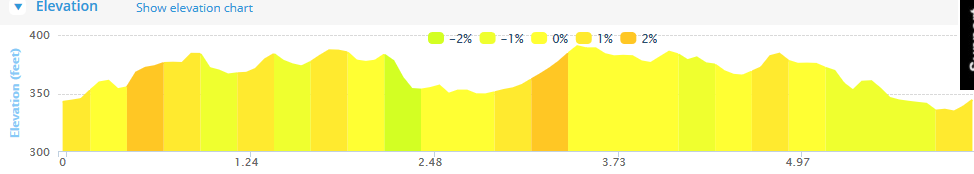 Tom Fitzpatrick Memorial 10k Road Race - Course Elevation Profile