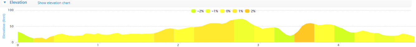 Midleton 5 - Race Elevation Profile