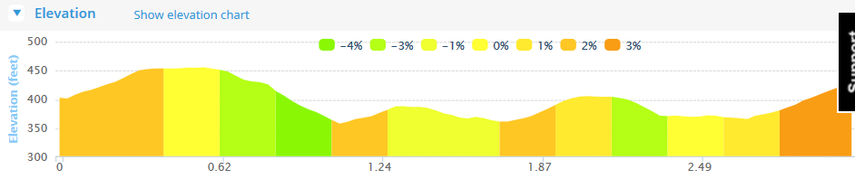 North Mon 5k Road Race - Course Elevation Profile