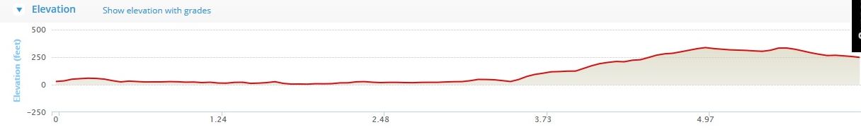 Passage West Community 10k - Course Elevation Profile