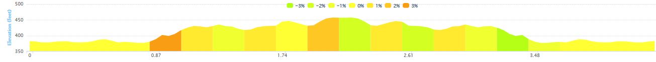 Ras Bhaile Mhuirne 7k Road Race Course Elevation Profile