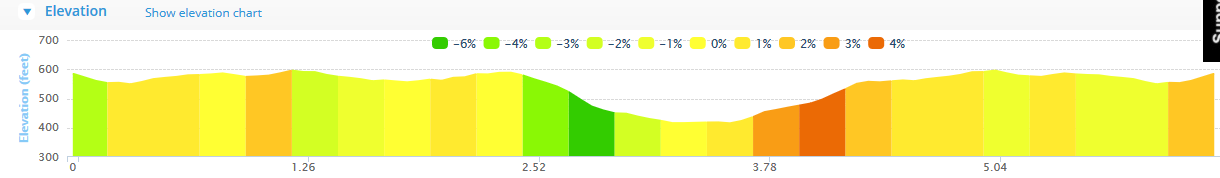 Kilnamartyra 10k - Race Route Elevation Profile