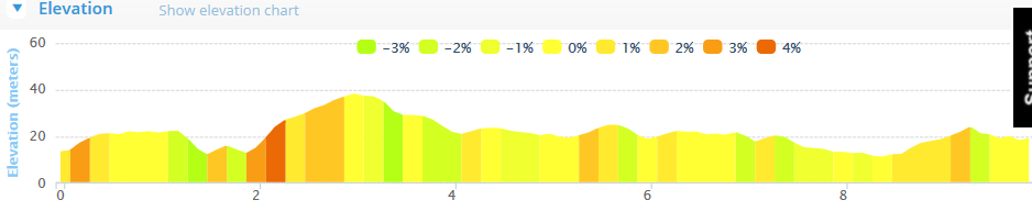 Rebel Run 10k Road Race - Course Elevation Profile