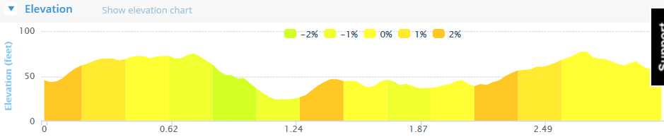 Rebel Run 10k Road Race - Course Elevation Profile