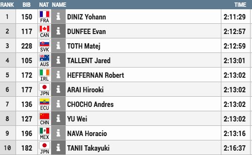 Rio Olympics 2016 Irish 50k Racewalk 30k splits