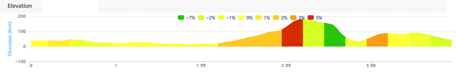 Shanagarry 5 Course Elevation Profile A