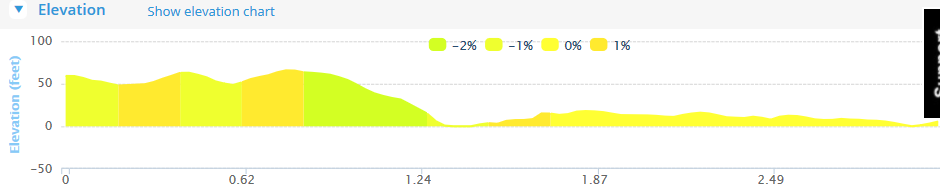 St Lukes Home 5k Road Race Course Elevation Profile