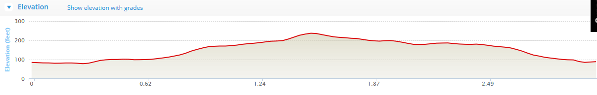 Streets of Fermoy 5k - Race Course Elevation