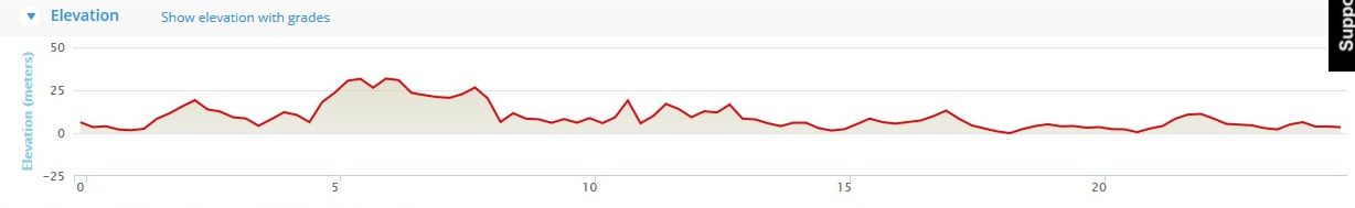 The Great Railway Run - Route Elevation