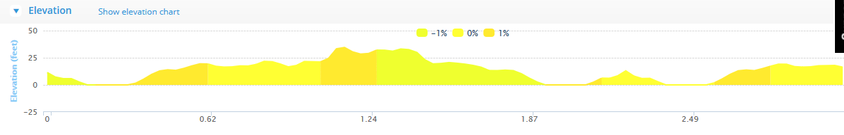 Youghal 5k - Course Elevation Profile