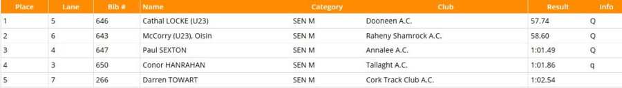 day-1-national-tandf-chps-2020-results-men-400mh-heat-1