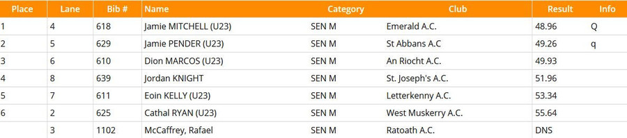 day-1-national-tandf-chps-2020-results-mens-400m-heat-5