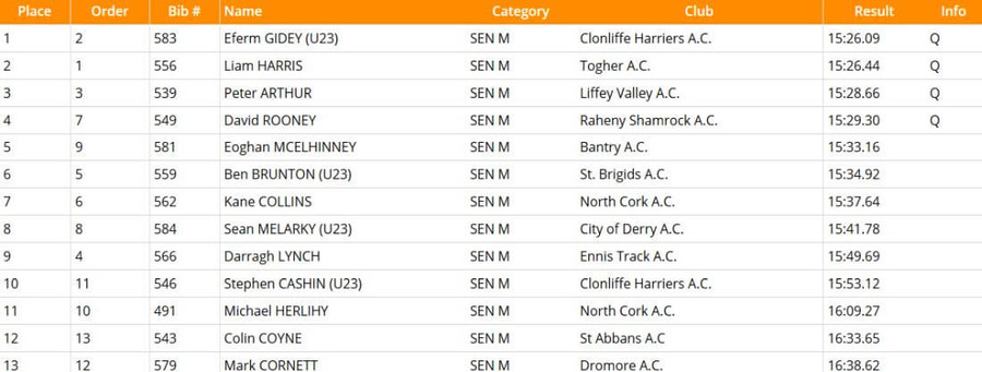 day-1-national-tandf-chps-2020-results-mens-5000m-heat-3