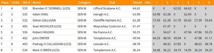 day-1-national-tandf-chps-2020-results-mens-hammer-final