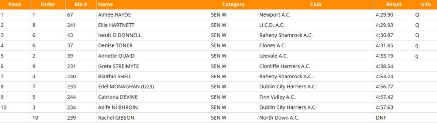 day-1-national-tandf-chps-2020-results-womens-1500m-heat-2