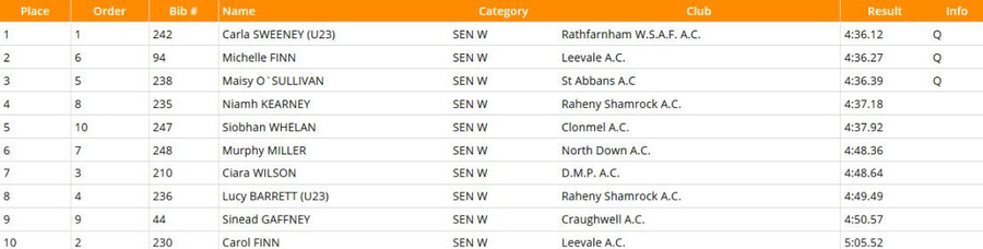 day-1-national-tandf-chps-2020-results-womens-1500m-heat-3