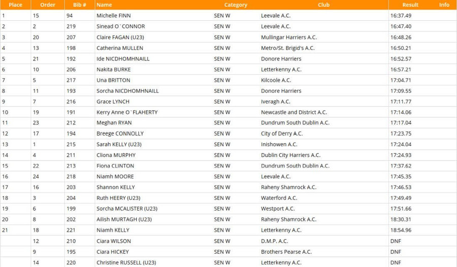 day-1-national-tandf-chps-2020-results-womens-5000m-final