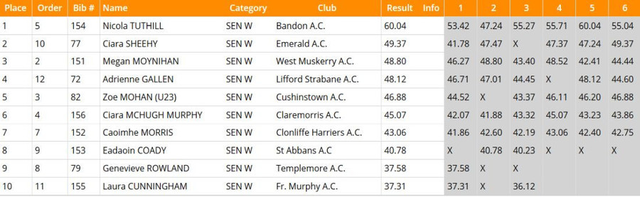 day-1-national-tandf-chps-2020-results-womens-hammer