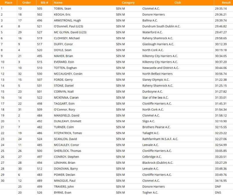 results aai national men 10k final 2020