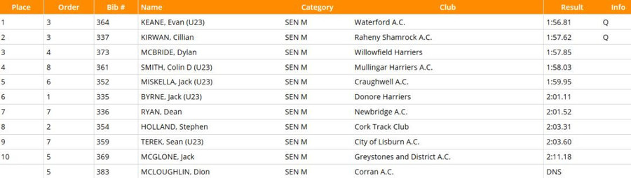 results-aai-national-men-800m-sf3-2020