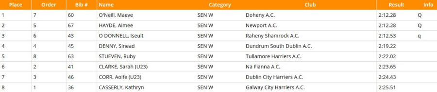 results-aai-national-women-800m-sf1-2020