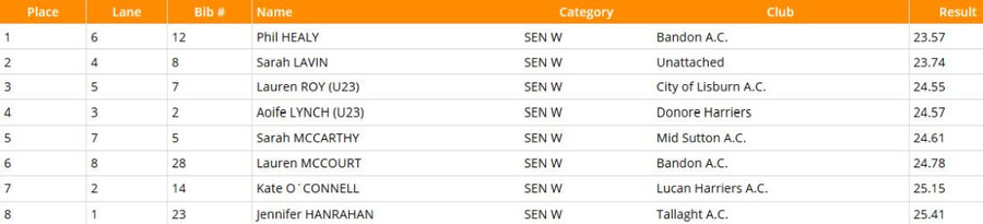 aai-national-womens-200m-championship-results-2020