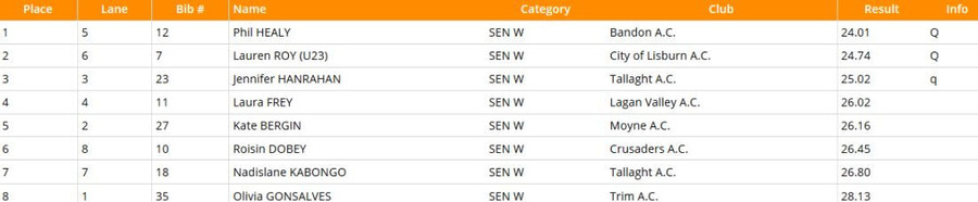 aai-national-womens-200m-sf1-championship-results-2020