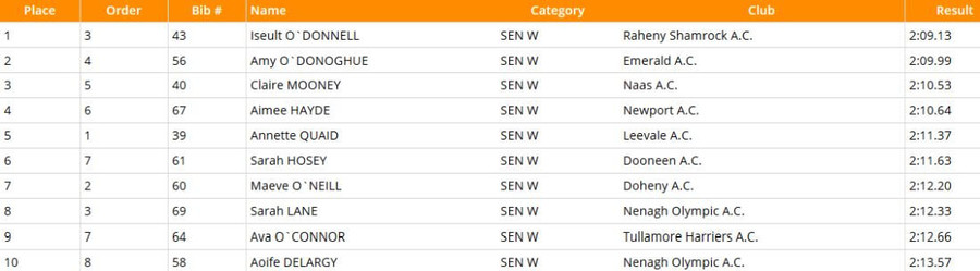 aai-national-womens-800m-championship-results-2020