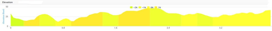 ballymacoda 4 mile road race course elevation profile