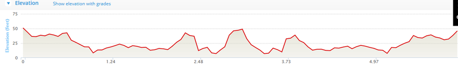 Courtmacsherry 10k Course Elevation Profile