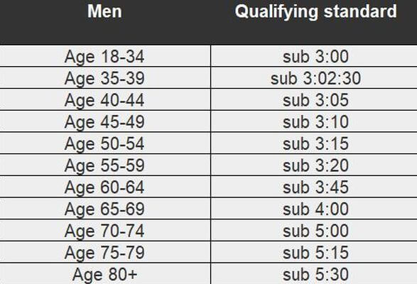 dublin marathon good for age standards men 2020.png
