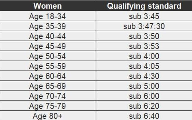 dublin marathon good for age standards women 2020